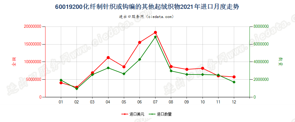 60019200化纤制针织或钩编的其他起绒织物进口2021年月度走势图