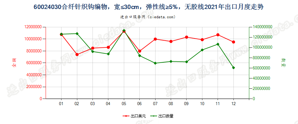 60024030合纤针织钩编物，宽≤30cm，弹性线≥5%，无胶线出口2021年月度走势图