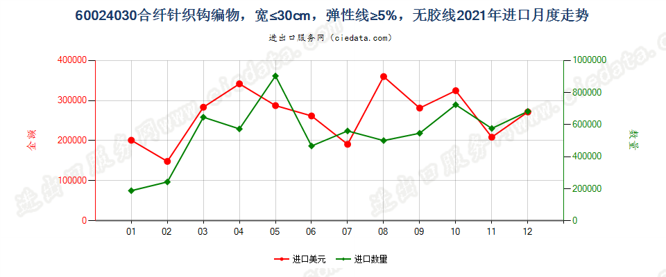 60024030合纤针织钩编物，宽≤30cm，弹性线≥5%，无胶线进口2021年月度走势图