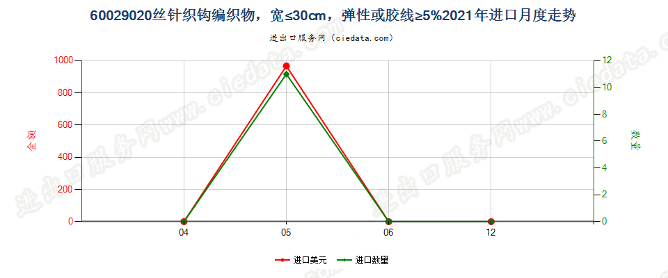60029020丝针织钩编织物，宽≤30cm，弹性或胶线≥5%进口2021年月度走势图