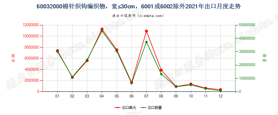 60032000棉针织钩编织物，宽≤30cm，6001或6002除外出口2021年月度走势图
