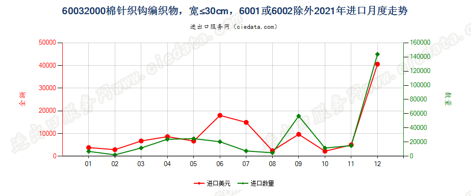 60032000棉针织钩编织物，宽≤30cm，6001或6002除外进口2021年月度走势图