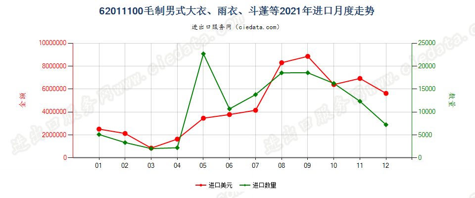 62011100(2022STOP)毛制男式大衣、雨衣、斗蓬等进口2021年月度走势图
