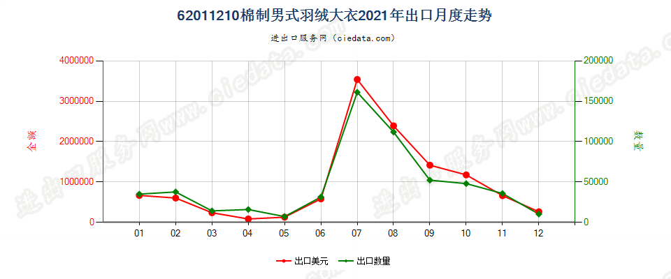 62011210(2022STOP)棉制男式羽绒大衣出口2021年月度走势图