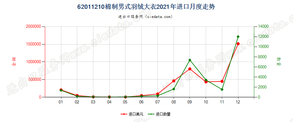 62011210(2022STOP)棉制男式羽绒大衣进口2021年月度走势图