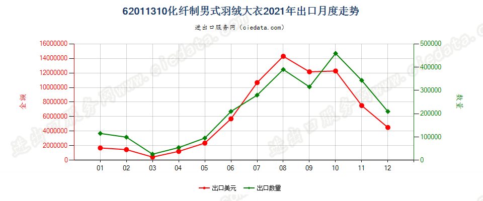 62011310(2022STOP)化纤制男式羽绒大衣出口2021年月度走势图