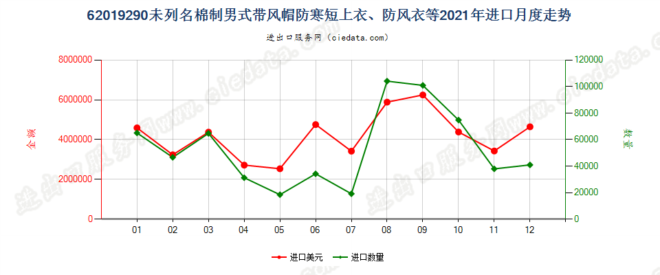 62019290(2022STOP)未列名棉制男式带风帽防寒短上衣、防风衣等进口2021年月度走势图