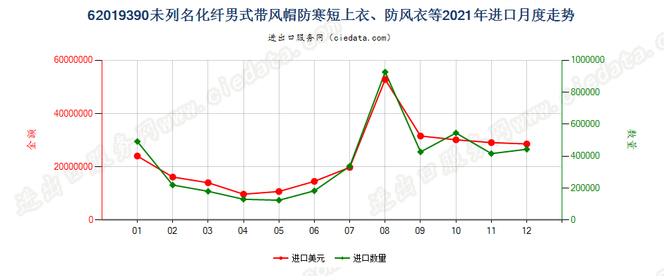 62019390(2022STOP)未列名化纤男式带风帽防寒短上衣、防风衣等进口2021年月度走势图