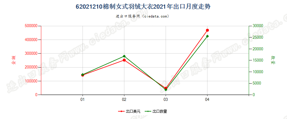 62021210(2022STOP)棉制女式羽绒大衣出口2021年月度走势图