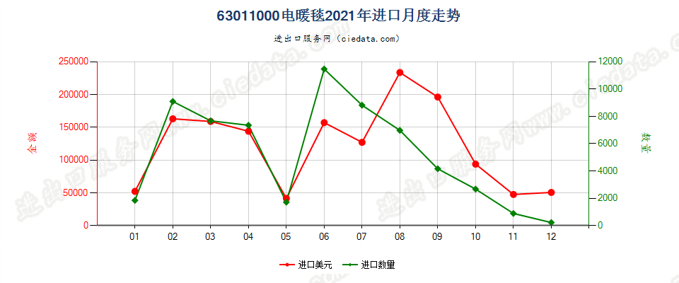 63011000电暖毯进口2021年月度走势图