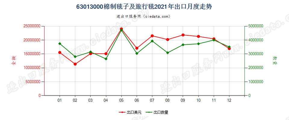 63013000棉制毯子及旅行毯出口2021年月度走势图