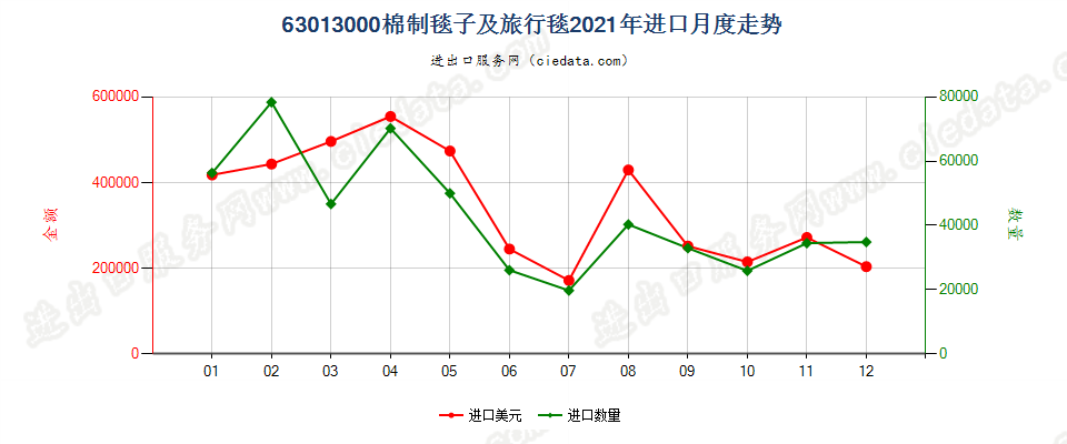 63013000棉制毯子及旅行毯进口2021年月度走势图