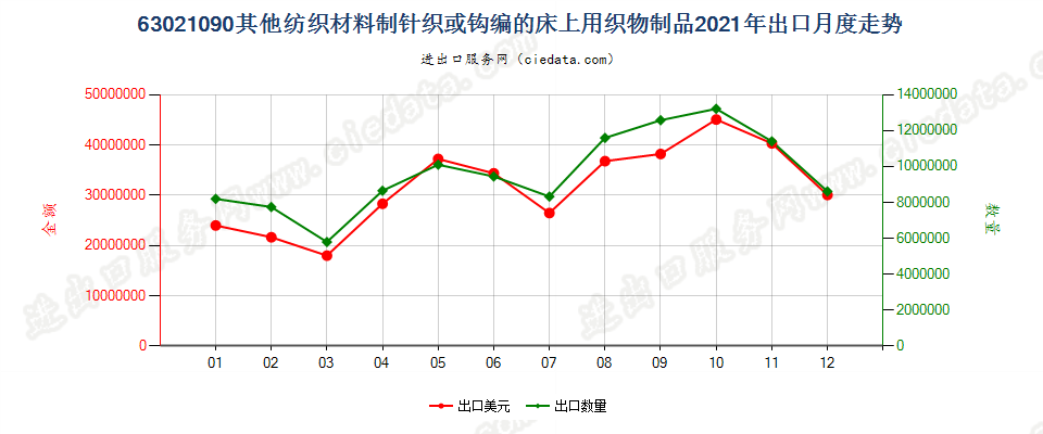 63021090其他纺织材料制针织或钩编的床上用织物制品出口2021年月度走势图