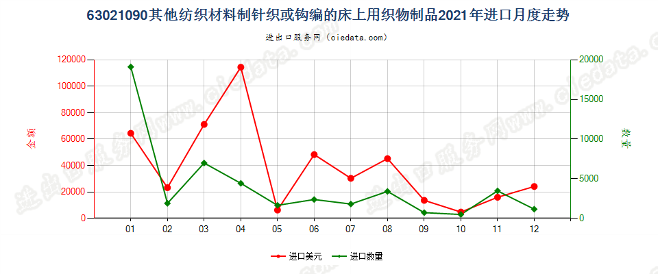 63021090其他纺织材料制针织或钩编的床上用织物制品进口2021年月度走势图
