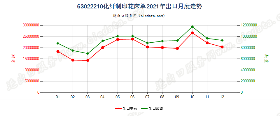 63022210化纤制印花床单出口2021年月度走势图