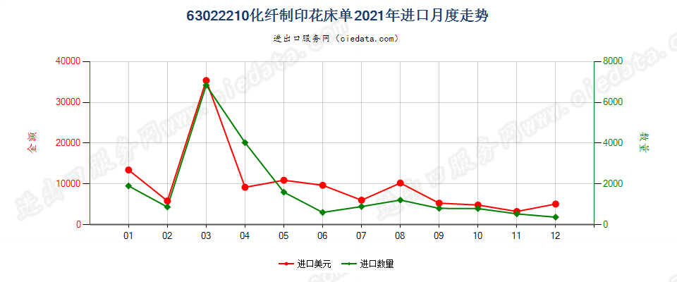63022210化纤制印花床单进口2021年月度走势图