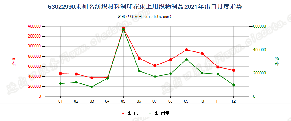 63022990未列名纺织材料制印花床上用织物制品出口2021年月度走势图