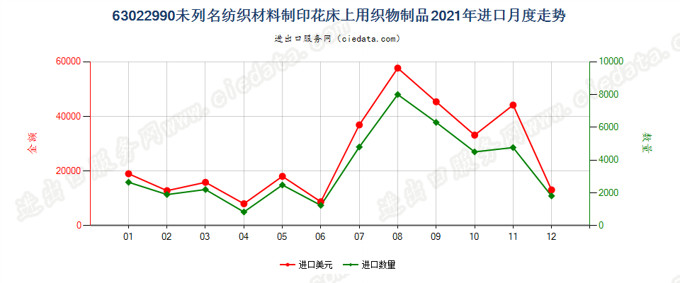 63022990未列名纺织材料制印花床上用织物制品进口2021年月度走势图