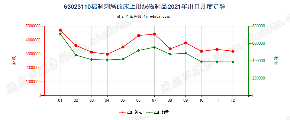 63023110棉制刺绣的床上用织物制品出口2021年月度走势图