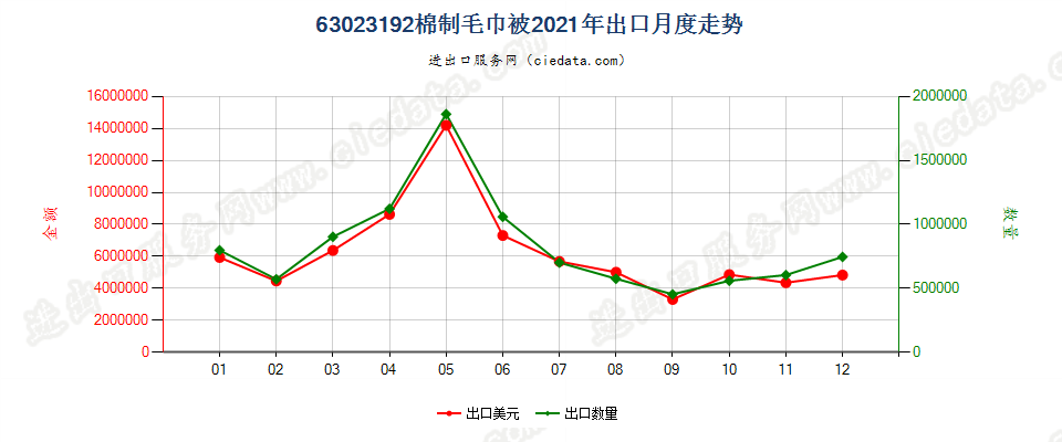 63023192棉制毛巾被出口2021年月度走势图