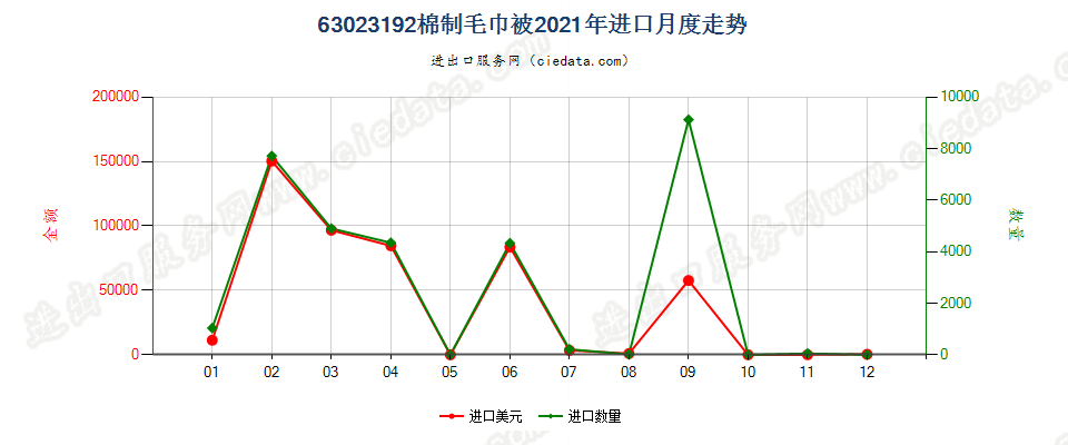 63023192棉制毛巾被进口2021年月度走势图