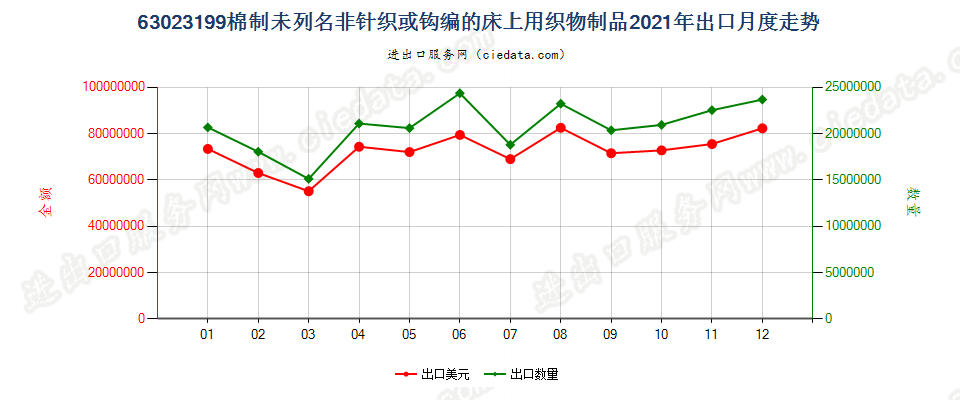 63023199棉制未列名非针织或钩编的床上用织物制品出口2021年月度走势图
