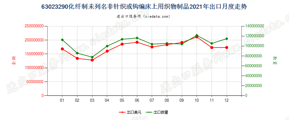 63023290化纤制未列名非针织或钩编床上用织物制品出口2021年月度走势图