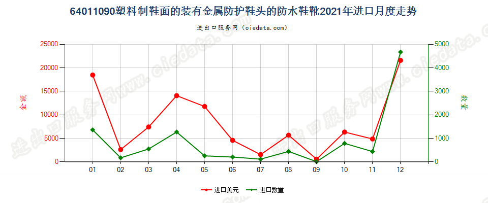 64011090塑料制鞋面的装有金属防护鞋头的防水鞋靴进口2021年月度走势图