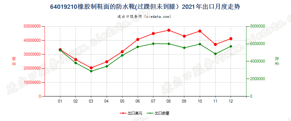 64019210橡胶制鞋面的防水靴(过踝但未到膝）出口2021年月度走势图