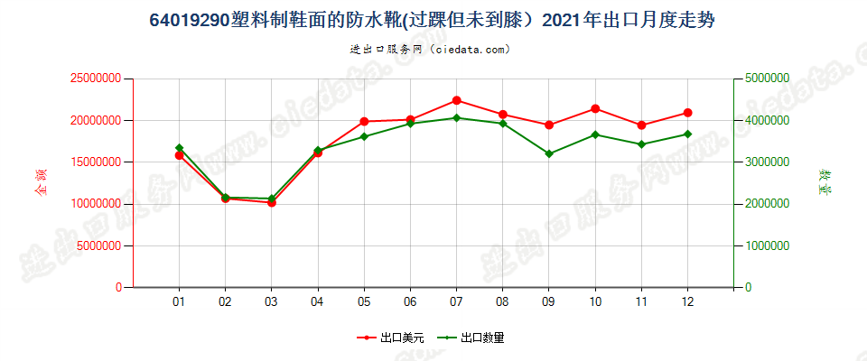 64019290塑料制鞋面的防水靴(过踝但未到膝）出口2021年月度走势图