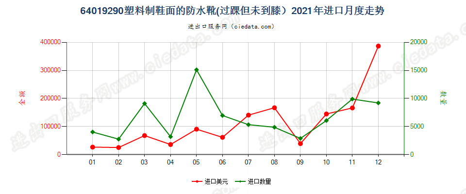 64019290塑料制鞋面的防水靴(过踝但未到膝）进口2021年月度走势图