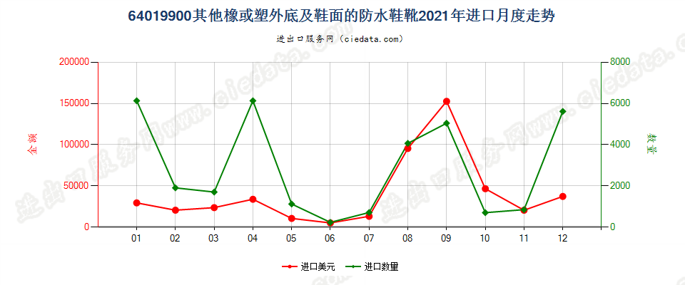 64019900其他橡或塑外底及鞋面的防水鞋靴进口2021年月度走势图