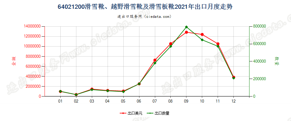 64021200滑雪靴、越野滑雪靴及滑雪板靴出口2021年月度走势图