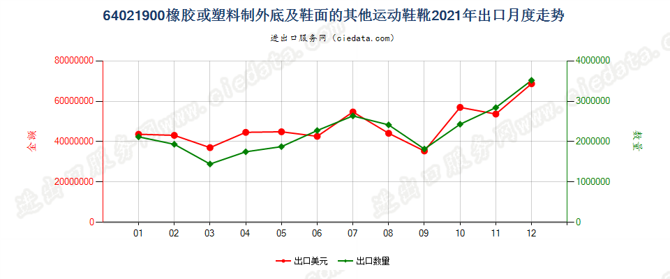 64021900橡胶或塑料制外底及鞋面的其他运动鞋靴出口2021年月度走势图
