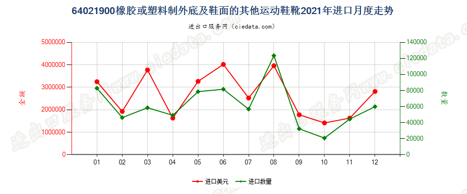 64021900橡胶或塑料制外底及鞋面的其他运动鞋靴进口2021年月度走势图
