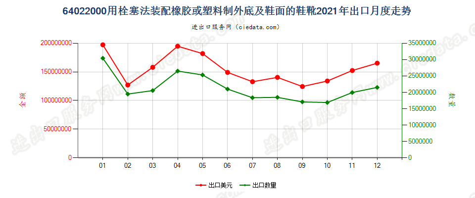 64022000用栓塞法装配橡胶或塑料制外底及鞋面的鞋靴出口2021年月度走势图