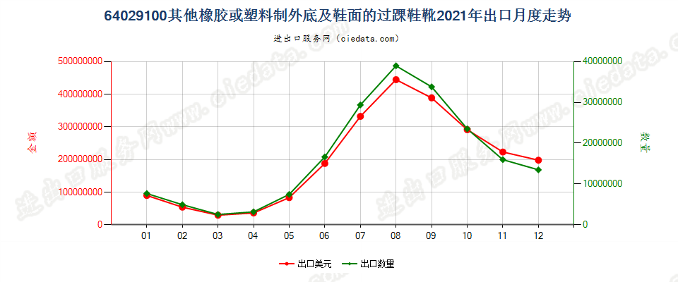 64029100其他橡胶或塑料制外底及鞋面的过踝鞋靴出口2021年月度走势图