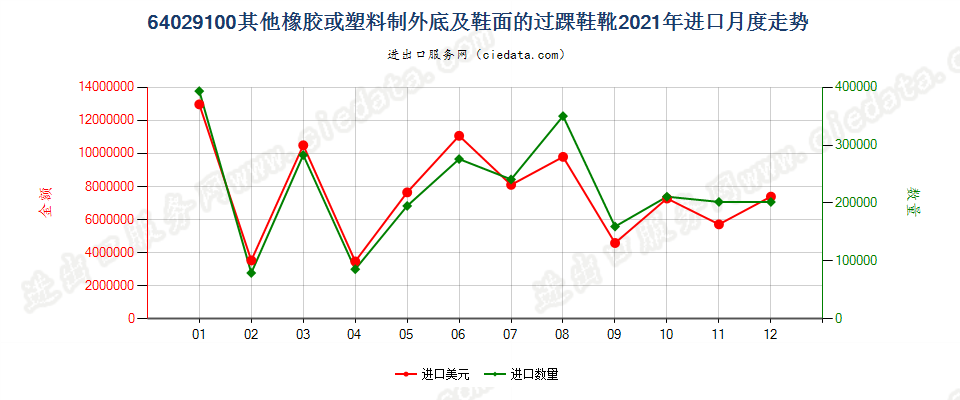 64029100其他橡胶或塑料制外底及鞋面的过踝鞋靴进口2021年月度走势图