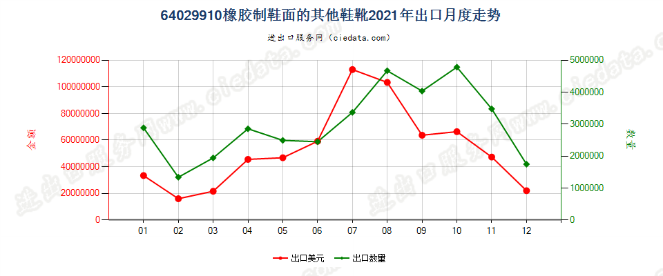 64029910橡胶制鞋面的其他鞋靴出口2021年月度走势图