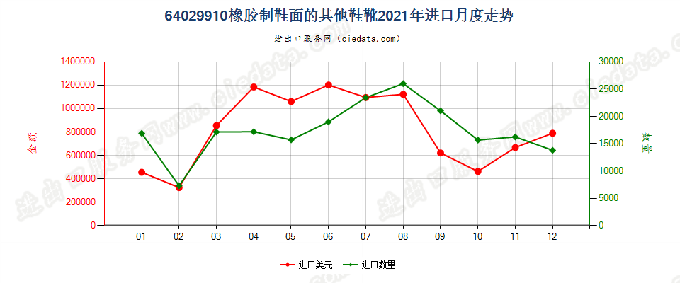 64029910橡胶制鞋面的其他鞋靴进口2021年月度走势图