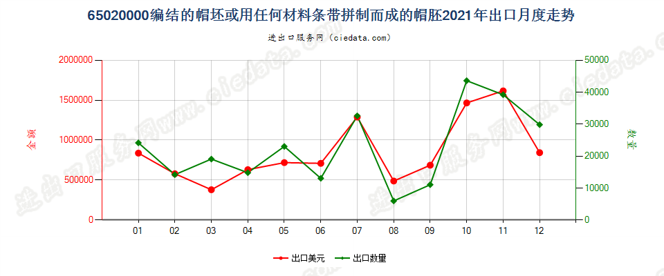 65020000编结的帽坯或用任何材料条带拼制而成的帽胚出口2021年月度走势图