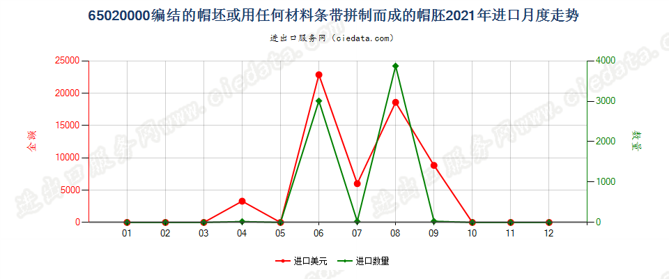 65020000编结的帽坯或用任何材料条带拼制而成的帽胚进口2021年月度走势图