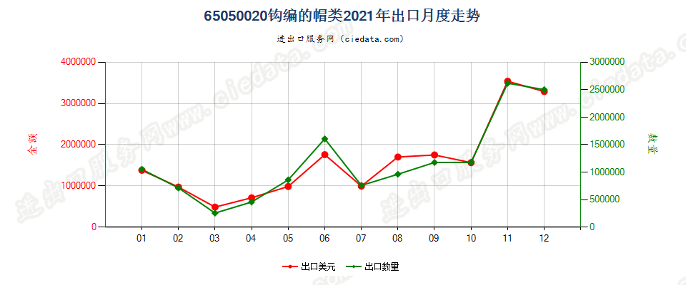 65050020钩编的帽类出口2021年月度走势图