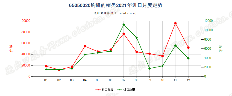 65050020钩编的帽类进口2021年月度走势图