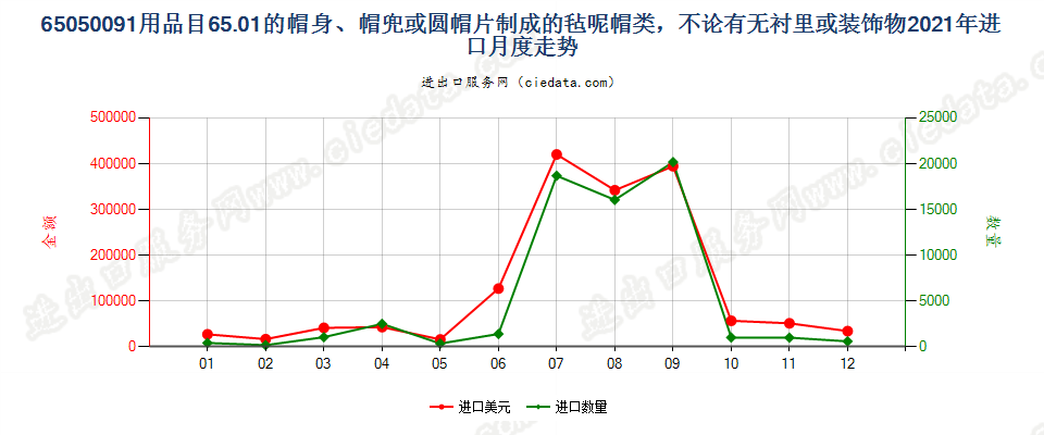 65050091用品目65.01的帽身、帽兜或圆帽片制成的毡呢帽类，不论有无衬里或装饰物进口2021年月度走势图