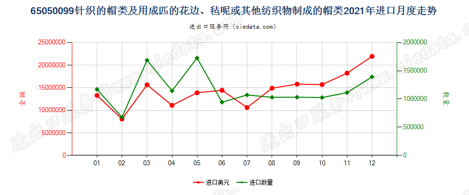 65050099针织的帽类及用成匹的花边、毡呢或其他纺织物制成的帽类进口2021年月度走势图
