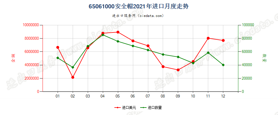 65061000安全帽进口2021年月度走势图
