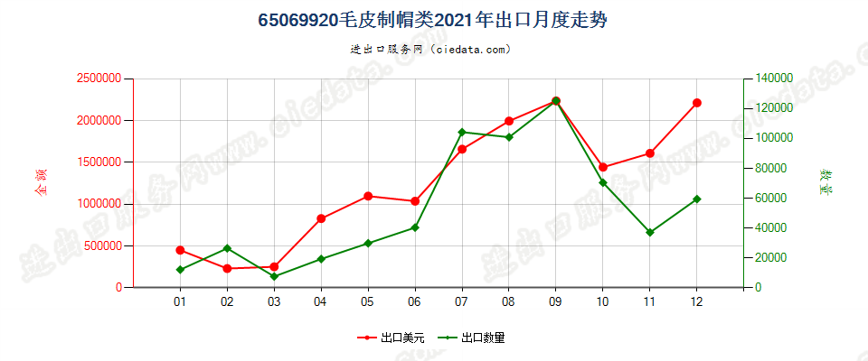 65069920毛皮制帽类出口2021年月度走势图