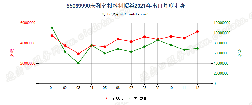 65069990未列名材料制帽类出口2021年月度走势图
