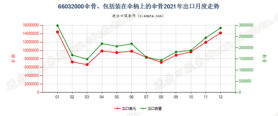 66032000伞骨、包括装在伞柄上的伞骨出口2021年月度走势图